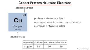 number of electrons in copper|where are electrons found.